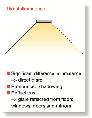 Direct illumination